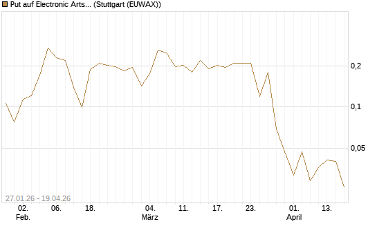 Put auf Electronic Arts [Morgan Stanley & Co. Int. plc] Chart