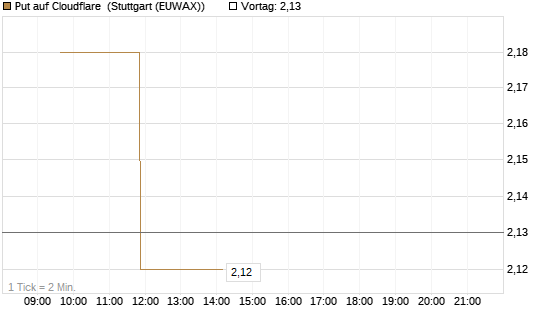 Put auf Cloudflare [Morgan Stanley & Co. Int. plc] Chart