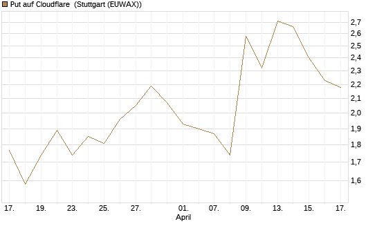 Put auf Cloudflare [Morgan Stanley & Co. Int. plc] Chart