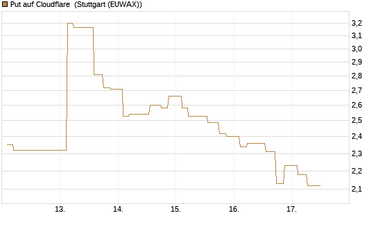 Put auf Cloudflare [Morgan Stanley & Co. Int. plc] Chart