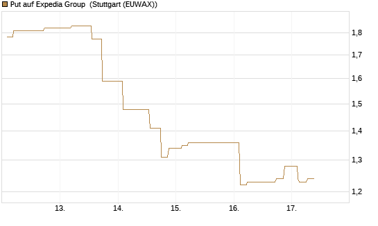 Put auf Expedia Group [Morgan Stanley & Co. Int. plc] Chart
