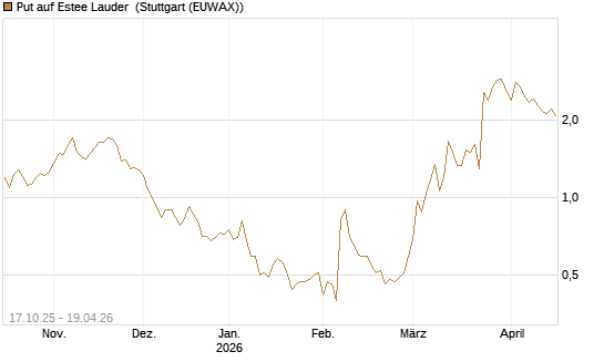 Put auf Estee Lauder [Morgan Stanley & Co. Int. plc] Chart
