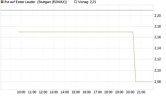 Put auf Estee Lauder [Morgan Stanley & Co. Int. plc] Chart