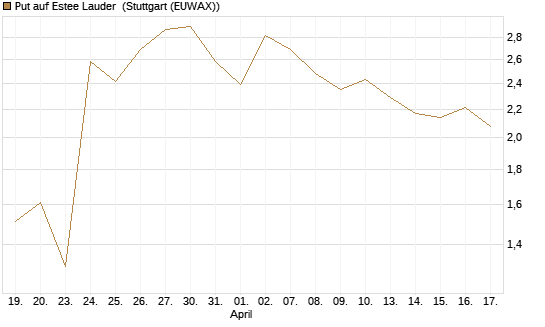 Put auf Estee Lauder [Morgan Stanley & Co. Int. plc] Chart