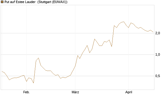 Put auf Estee Lauder [Morgan Stanley & Co. Int. plc] Chart