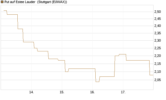 Put auf Estee Lauder [Morgan Stanley & Co. Int. plc] Chart