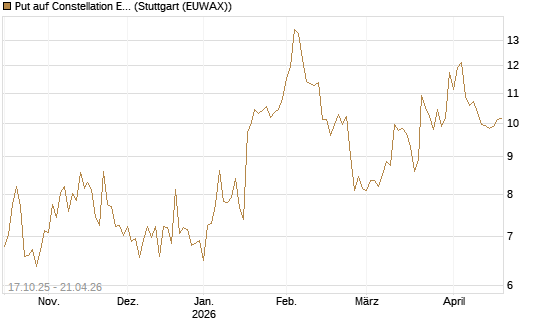 Put auf Constellation Energy [Morgan Stanley & Co. Int. plc] Chart
