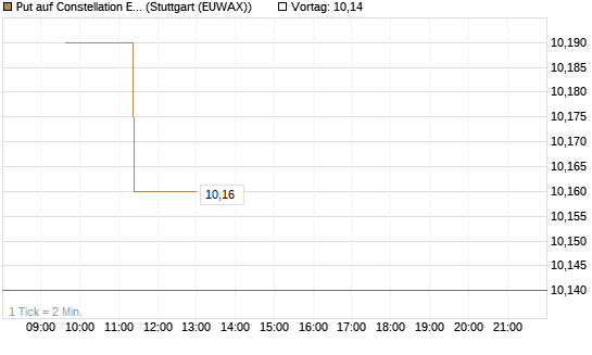 Put auf Constellation Energy [Morgan Stanley & Co. Int. plc] Chart