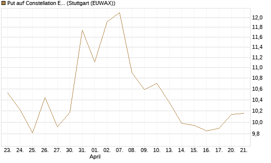 Put auf Constellation Energy [Morgan Stanley & Co. Int. plc] Chart