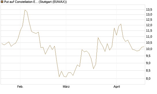Put auf Constellation Energy [Morgan Stanley & Co. Int. plc] Chart