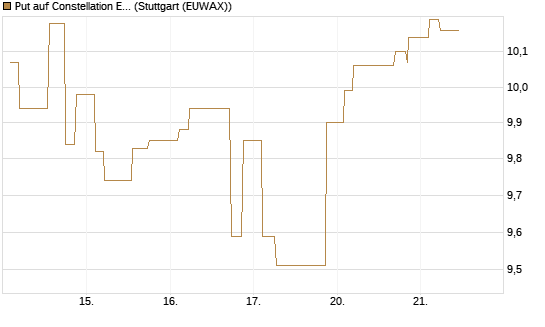 Put auf Constellation Energy [Morgan Stanley & Co. Int. plc] Chart