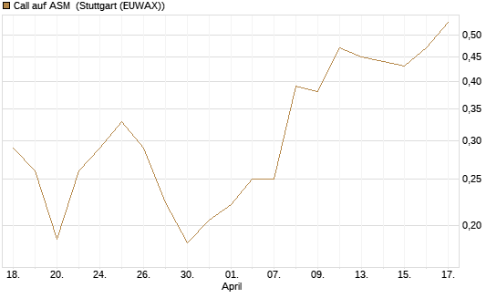 Call auf ASM [Morgan Stanley & Co. Int. plc] Chart