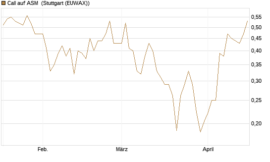 Call auf ASM [Morgan Stanley & Co. Int. plc] Chart