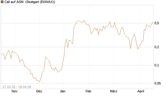 Call auf ASM [Morgan Stanley & Co. Int. plc] Chart