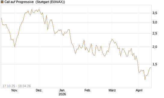 Call auf Progressive [Morgan Stanley & Co. Int. plc] Chart