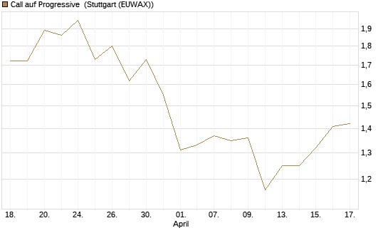 Call auf Progressive [Morgan Stanley & Co. Int. plc] Chart