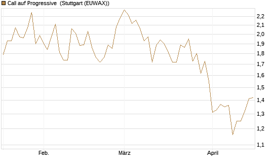 Call auf Progressive [Morgan Stanley & Co. Int. plc] Chart