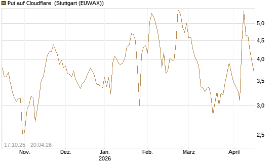 Put auf Cloudflare [Morgan Stanley & Co. Int. plc] Chart
