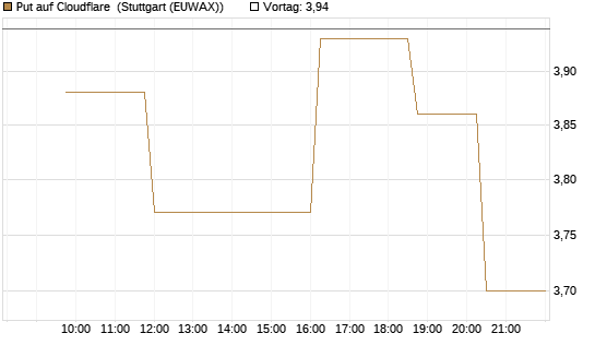 Put auf Cloudflare [Morgan Stanley & Co. Int. plc] Chart
