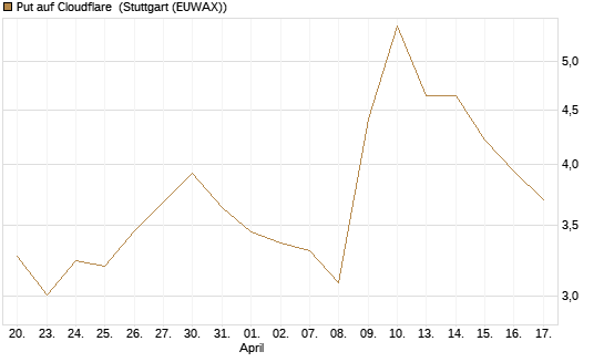 Put auf Cloudflare [Morgan Stanley & Co. Int. plc] Chart