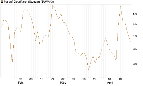Put auf Cloudflare [Morgan Stanley & Co. Int. plc] Chart