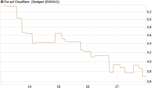 Put auf Cloudflare [Morgan Stanley & Co. Int. plc] Chart