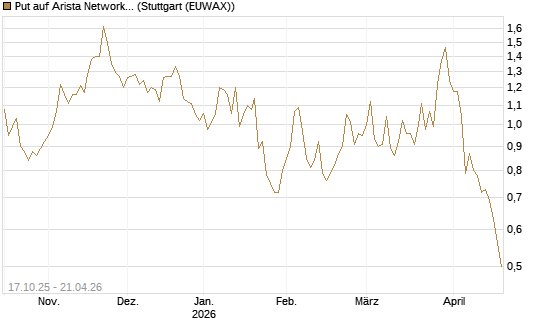 Put auf Arista Networks Inc [Morgan Stanley & Co. Int. plc] Chart