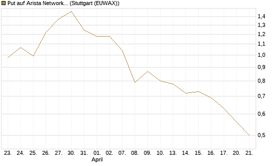 Put auf Arista Networks Inc [Morgan Stanley & Co. Int. plc] Chart