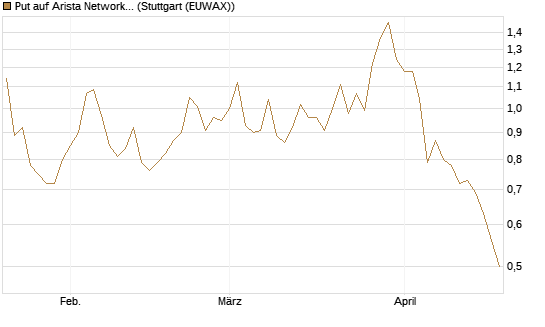 Put auf Arista Networks Inc [Morgan Stanley & Co. Int. plc] Chart