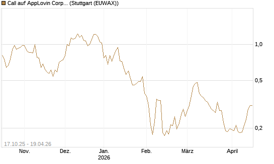 Call auf AppLovin Corp [Morgan Stanley & Co. Int. plc] Chart