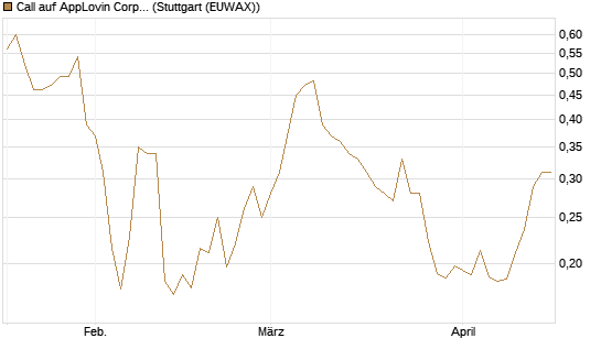 Call auf AppLovin Corp [Morgan Stanley & Co. Int. plc] Chart