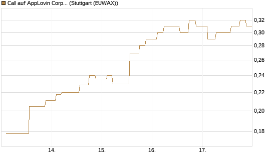 Call auf AppLovin Corp [Morgan Stanley & Co. Int. plc] Chart
