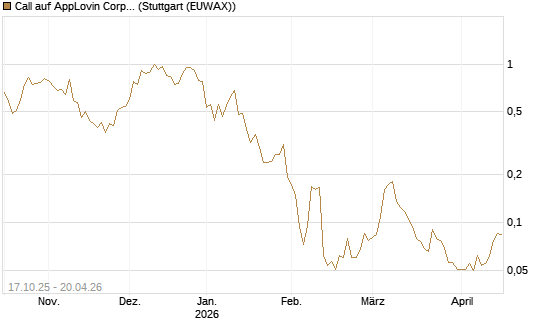 Call auf AppLovin Corp [Morgan Stanley & Co. Int. plc] Chart