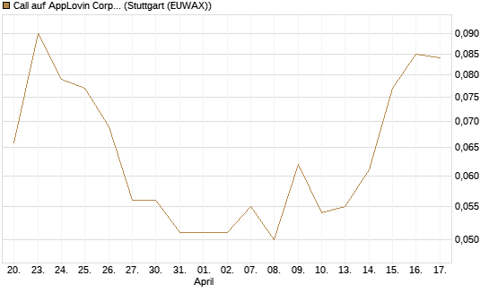 Call auf AppLovin Corp [Morgan Stanley & Co. Int. plc] Chart