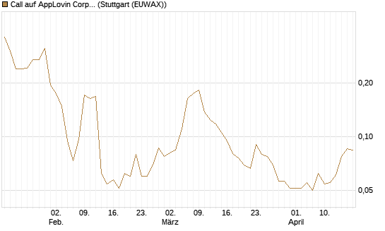 Call auf AppLovin Corp [Morgan Stanley & Co. Int. plc] Chart