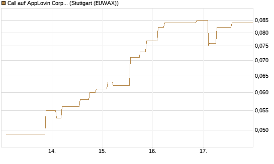 Call auf AppLovin Corp [Morgan Stanley & Co. Int. plc] Chart