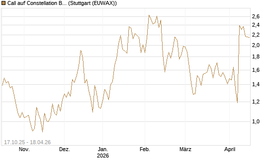 Call auf Constellation Brands A [Morgan Stanley & Co. Int. plc] Chart