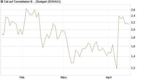 Call auf Constellation Brands A [Morgan Stanley & Co. Int. plc] Chart