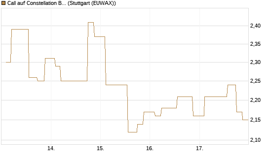 Call auf Constellation Brands A [Morgan Stanley & Co. Int. plc] Chart