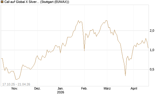 Call auf Global X Silver Miners ETF [Morgan Stanley & Co. Int. plc] Chart