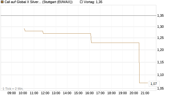 Call auf Global X Silver Miners ETF [Morgan Stanley & Co. Int. plc] Chart