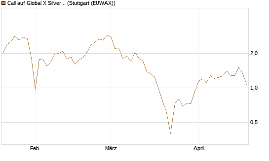 Call auf Global X Silver Miners ETF [Morgan Stanley & Co. Int. plc] Chart