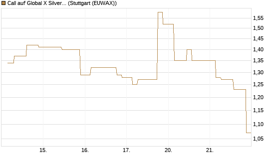 Call auf Global X Silver Miners ETF [Morgan Stanley & Co. Int. plc] Chart