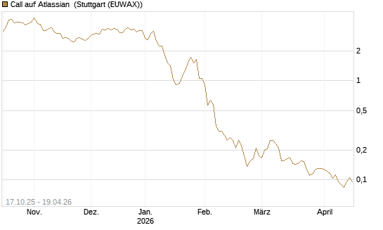 Call auf Atlassian [Morgan Stanley & Co. Int. plc] Chart