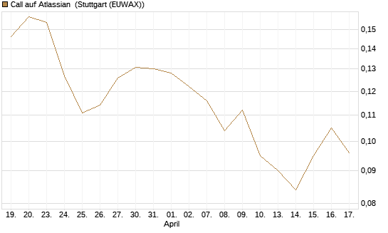 Call auf Atlassian [Morgan Stanley & Co. Int. plc] Chart