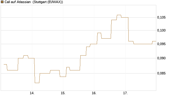 Call auf Atlassian [Morgan Stanley & Co. Int. plc] Chart