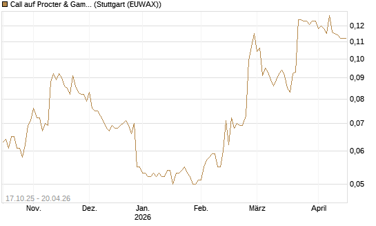Call auf Procter & Gamble [Morgan Stanley & Co. Int. plc] Chart
