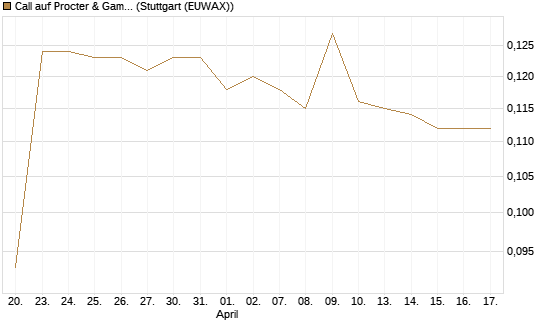 Call auf Procter & Gamble [Morgan Stanley & Co. Int. plc] Chart