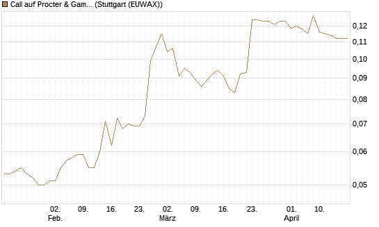 Call auf Procter & Gamble [Morgan Stanley & Co. Int. plc] Chart