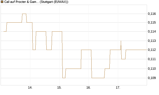 Call auf Procter & Gamble [Morgan Stanley & Co. Int. plc] Chart